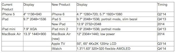 Apple đã sẵn sàng tung MacBook Air màn hình Retina siêu nét
