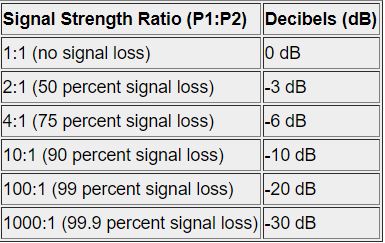 Bảng đổi decibel