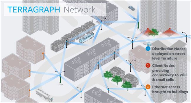 Terragraph của Facebook