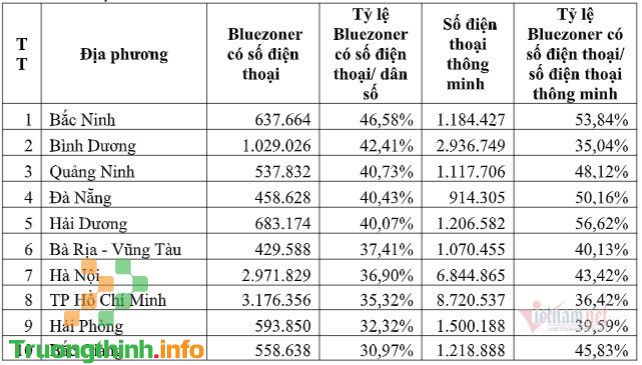 Việt Nam đã có trên 40 triệu lượt người sử dụng Bluezone