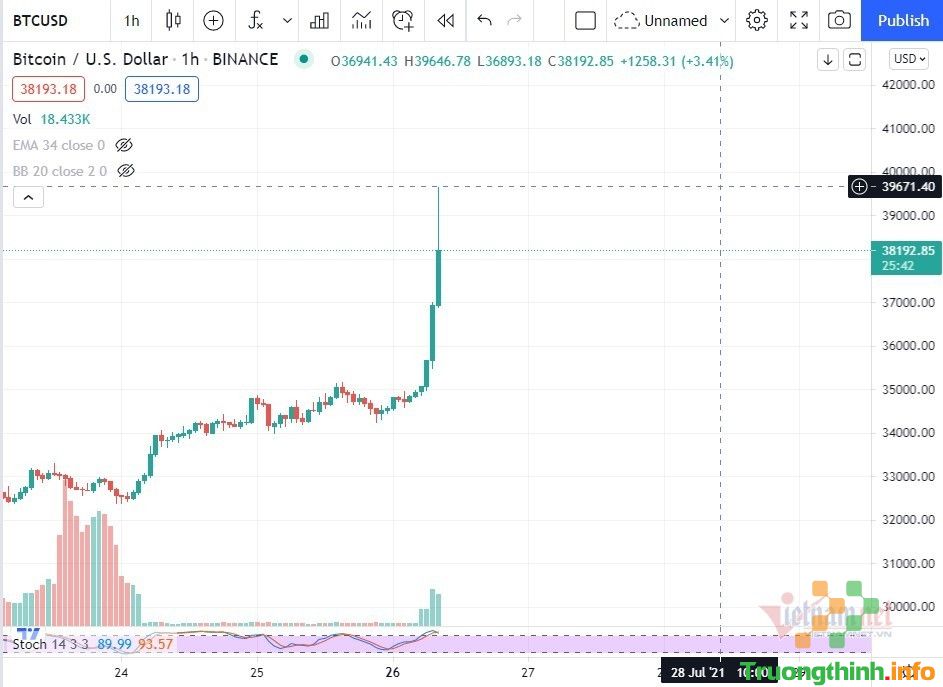 Bitcoin bất ngờ tăng sốc 5.000 USD, chạm mốc 900 triệu đồng