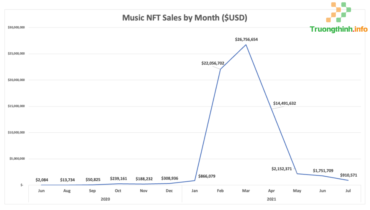 NFT Music - Từ sưu tầm đến cộng đồng